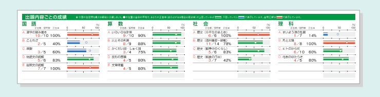 テスト結果 成績表見本(中学生用<オモテ面>)