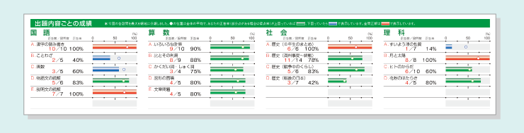 テスト結果　成績表見本（中学生用＜オモテ面＞）